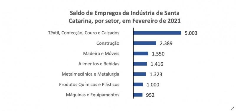 Indústria de SC cria 14 mil vagas em fevereiro