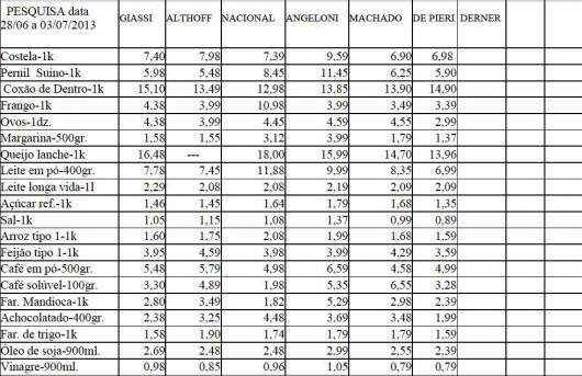 Em Tubarão, Procon divulga pesquisa de cesta básica