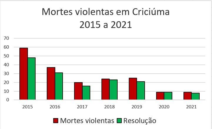 Pelo segundo ano consecutivo, Criciúma tem menos de 10 mortes violentas intencionais 