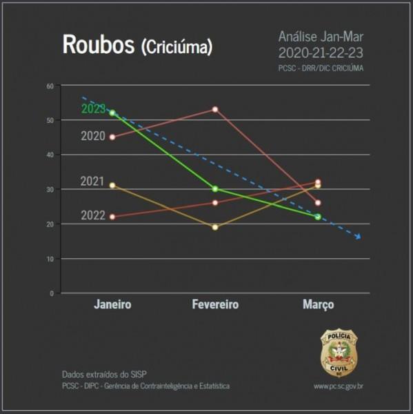 PC identifica dupla envolvida em assalto armado e apresenta dados de roubos do primeiro trimestre