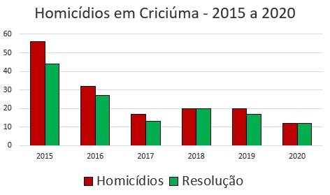 Criciúma tem redução de 55% no número de homicídios em 2020