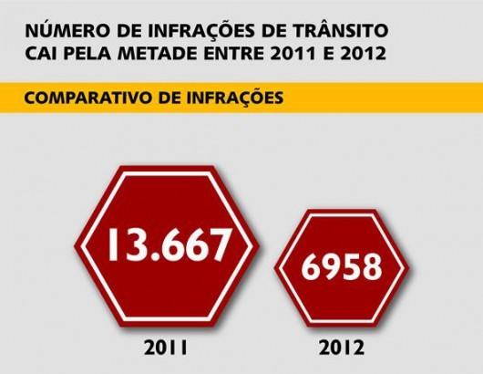 Acidentes de trânsito diminuem em Criciúma nos últimos dois anos
