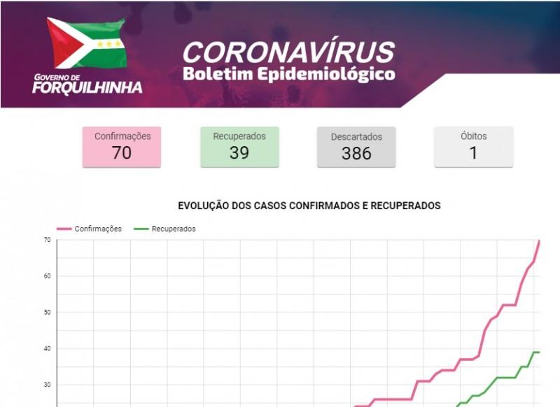 Boletim eletrônico facilita a visualização dos casos de Covid-19 em Forquilhinha