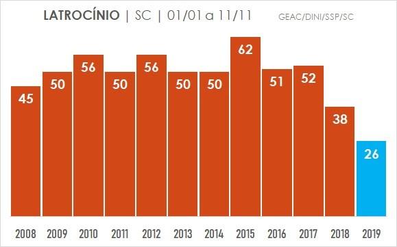 Estado registra menor número de latrocínios em 12 anos