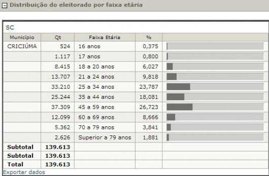 Eleitores entre 45 e 59 anos são maioria em Criciúma